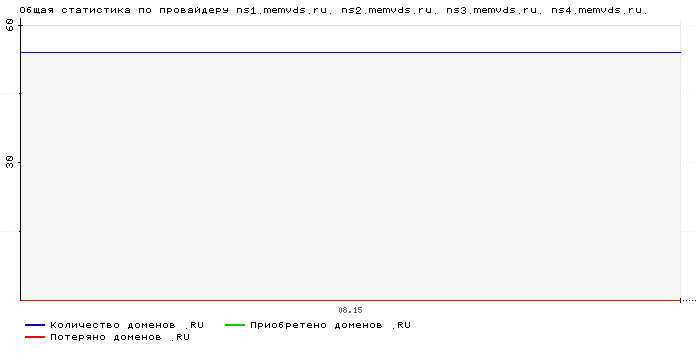 ���������� �� ���������� ns1.memvds.ru. ns2.memvds.ru. ns3.memvds.ru. ns4.memvds.ru.